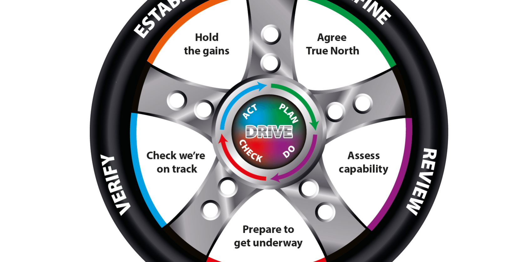 Stategy Deployment Wheel