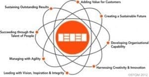 EFQM Model Concepts diagram