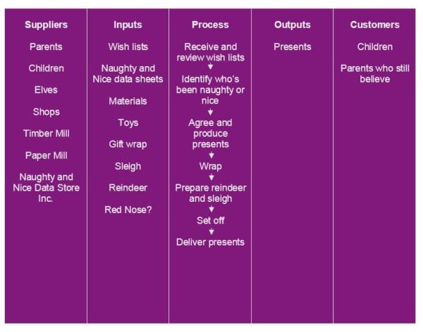 Santas SIPOC santa-sipoc-diagram