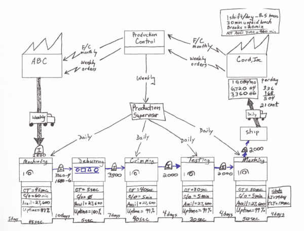 Value Stream Mapping Example Value Stream Mapping Example