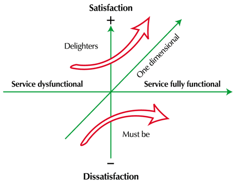 Kano Analysis Chart